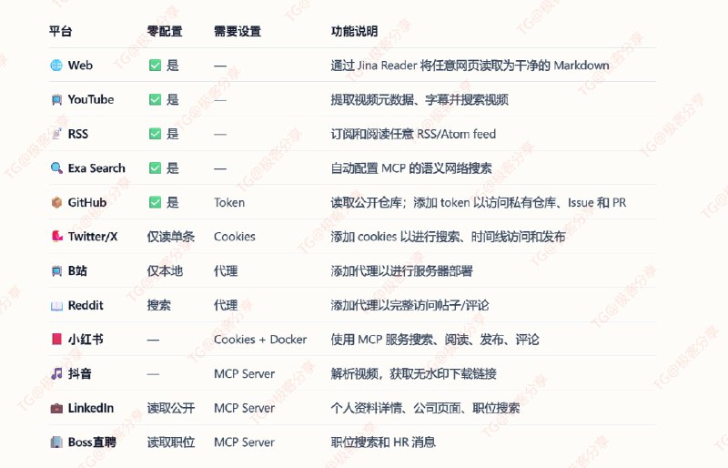 #AI #Agent👁 Agent Reach - 给你的 AI Agent 一键装上互联网能力Agent Reach 可以让 AI Agent 能够搜索、阅读并与 Twitter/X、YouTube、Reddit、GitHub、Bilibili、小红书、抖音、LinkedIn、Boss 直聘、RSS 订阅源以及任何网页进行交互主要解决当前很多 AI Agent（尤其是开源/本地部署）看不到实时互联网的痛点