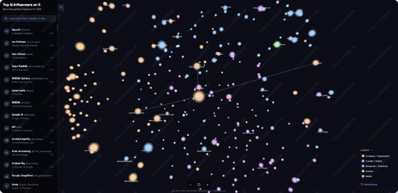 #AI #网站Top AI Influencers on X - 发现 X 上的顶级 AI 影响力人物网站列出了前 300 名 AI 相关账号，按粉丝数降序排名OpenAI 当值无愧获得榜首